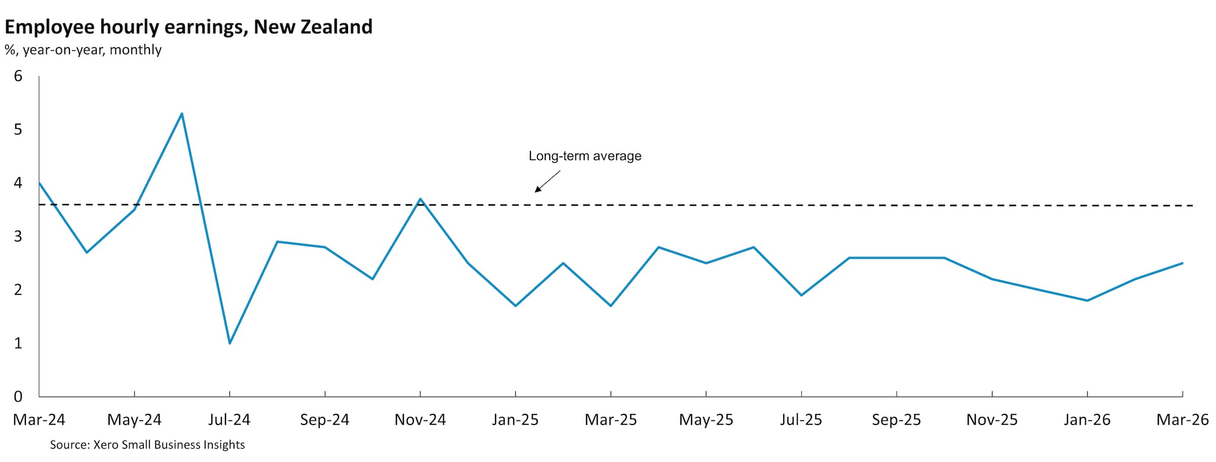 Chart showing New Zealand small business wages between March 2024 and March 2026.